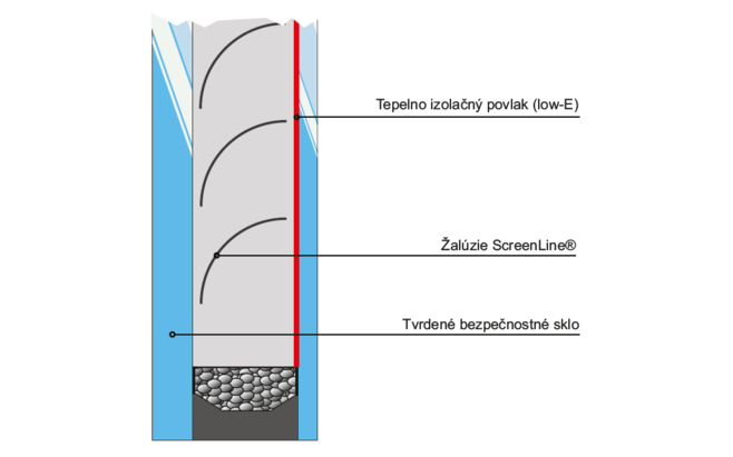 Zlepšená ochrana budov – tieniaci systém ScreenLine® v kombinácii s izolačným sklom TopTherm Secure